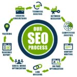Secrets to Hiring the Best SEO Company in Delhi NCR