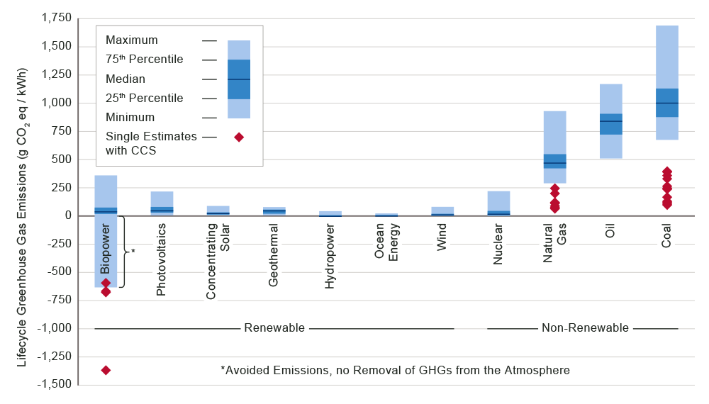 greenhouse gas emissions of a mini-grid project