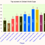 Top Scorers in ODI World Cup History