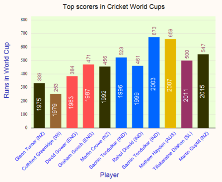 Top Scorers in ODI World Cup History